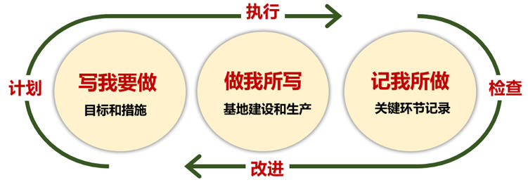 中药材GAP基地建设基本思路