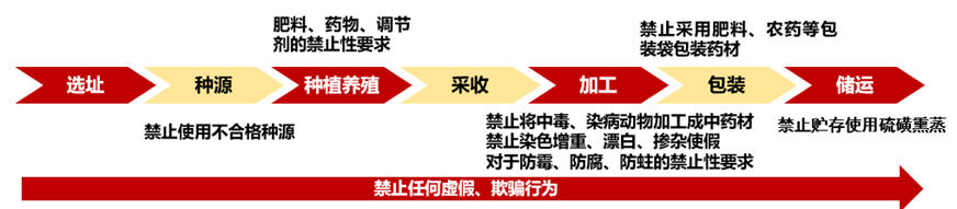 中药材GAP基地建设应当明确的禁止内容